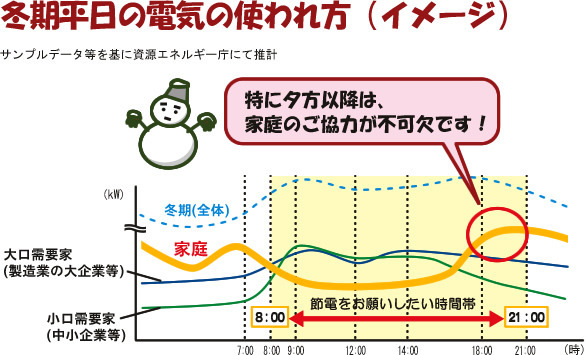 冬期平日の電気の使われ方（イメージ）