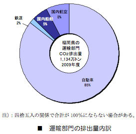 運輸部門の二酸化炭素排出量(2009) 