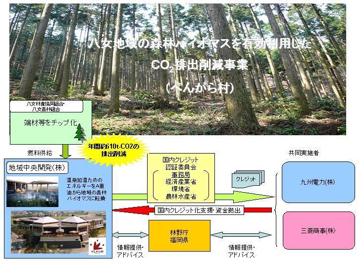 べんがら村 排出削減事業 ふくおかエコライフ応援サイト 福岡県 福岡県地球温暖化防止活動推進センター