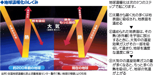 地球温暖化のしくみ ふくおかエコライフ応援サイト 福岡県 福岡県地球温暖化防止活動推進センター