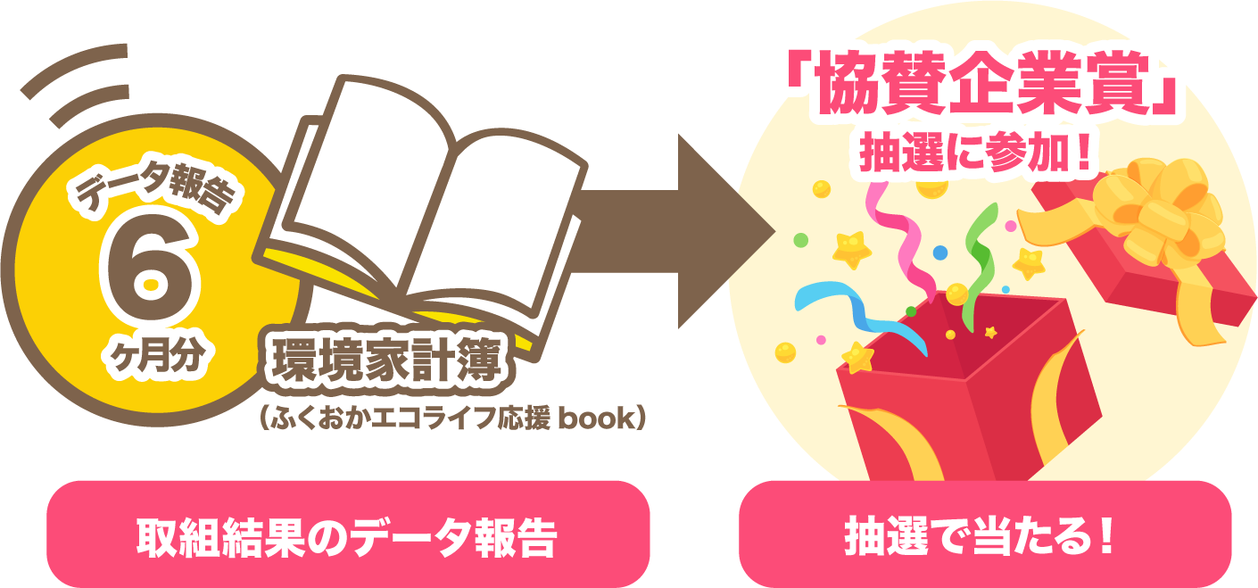 協賛企業賞が抽選で当たる