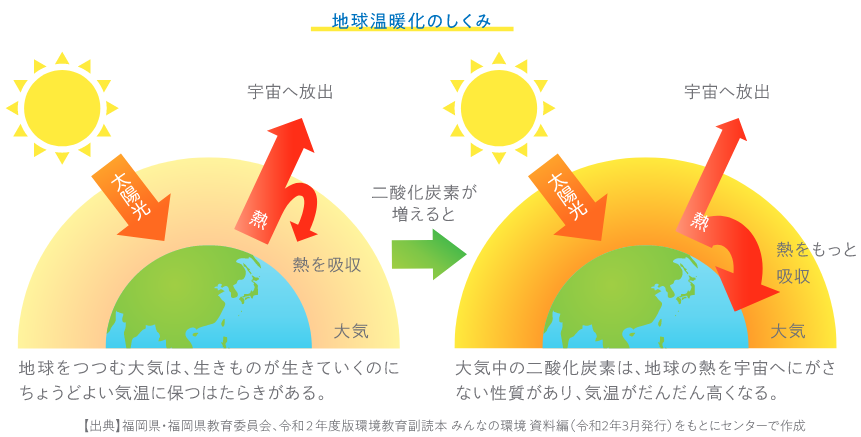 地球温暖化のしくみ