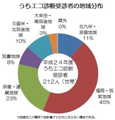 うちエコ受診者の地域分布