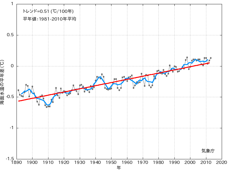 ａ1 地球温暖化 地球温暖化問題 気候変動問題とは ふくおかエコライフ応援サイト 福岡県 福岡県地球温暖化防止活動推進センター