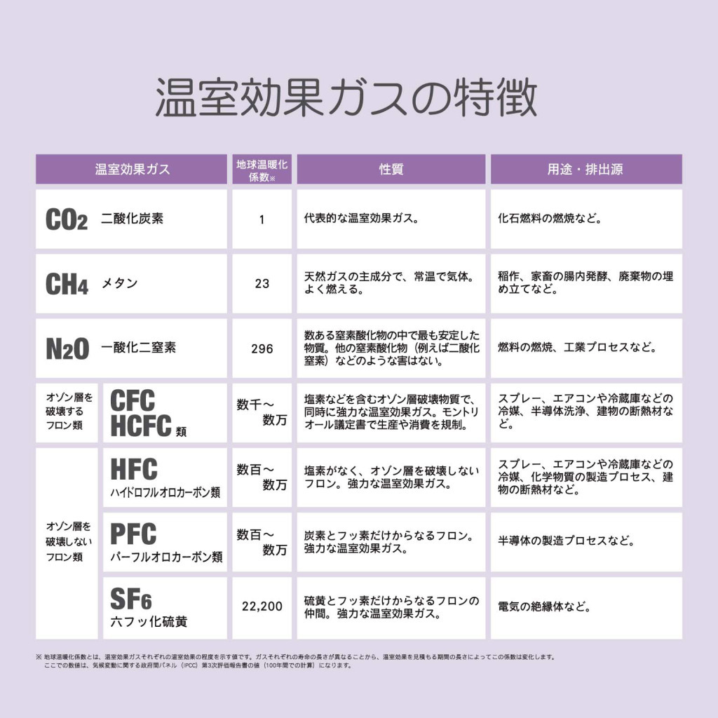 A5_2-●表　温室効果ガスの種類と特徴