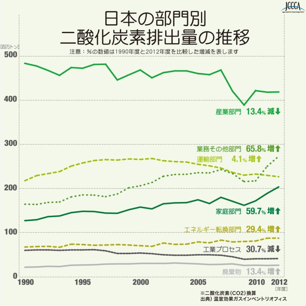 A6_1-●図　日本の部門別排出量の推移