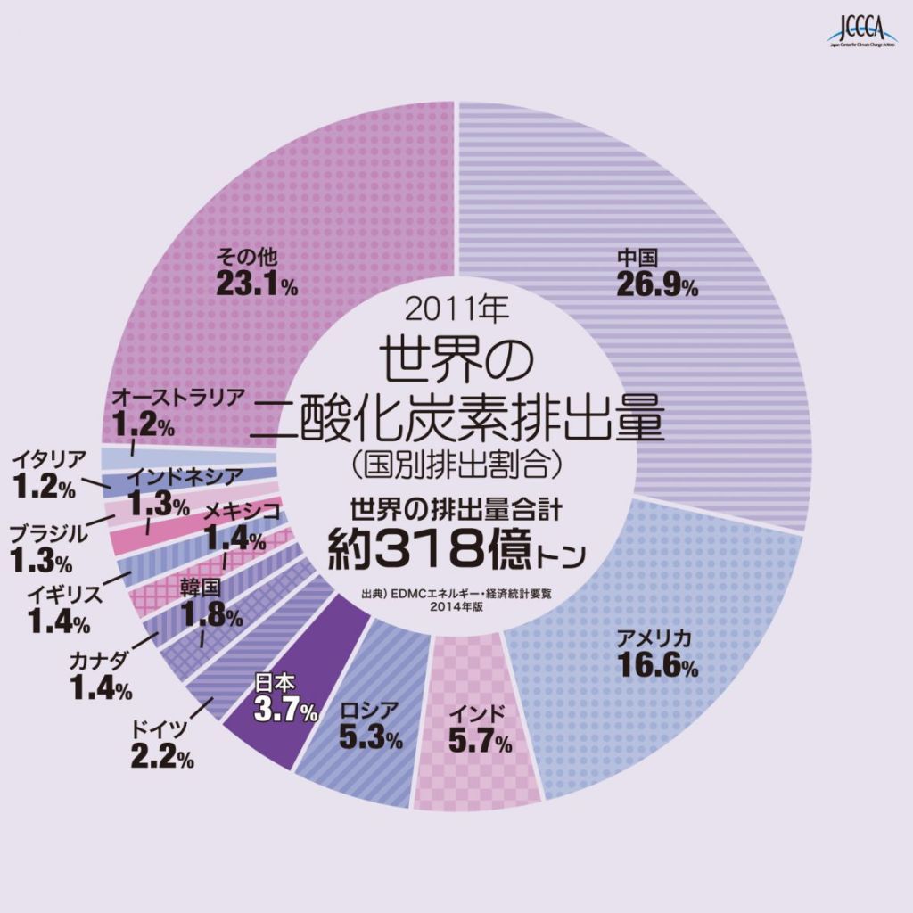 A7_1-●図　世界の二酸化炭素排出量内訳