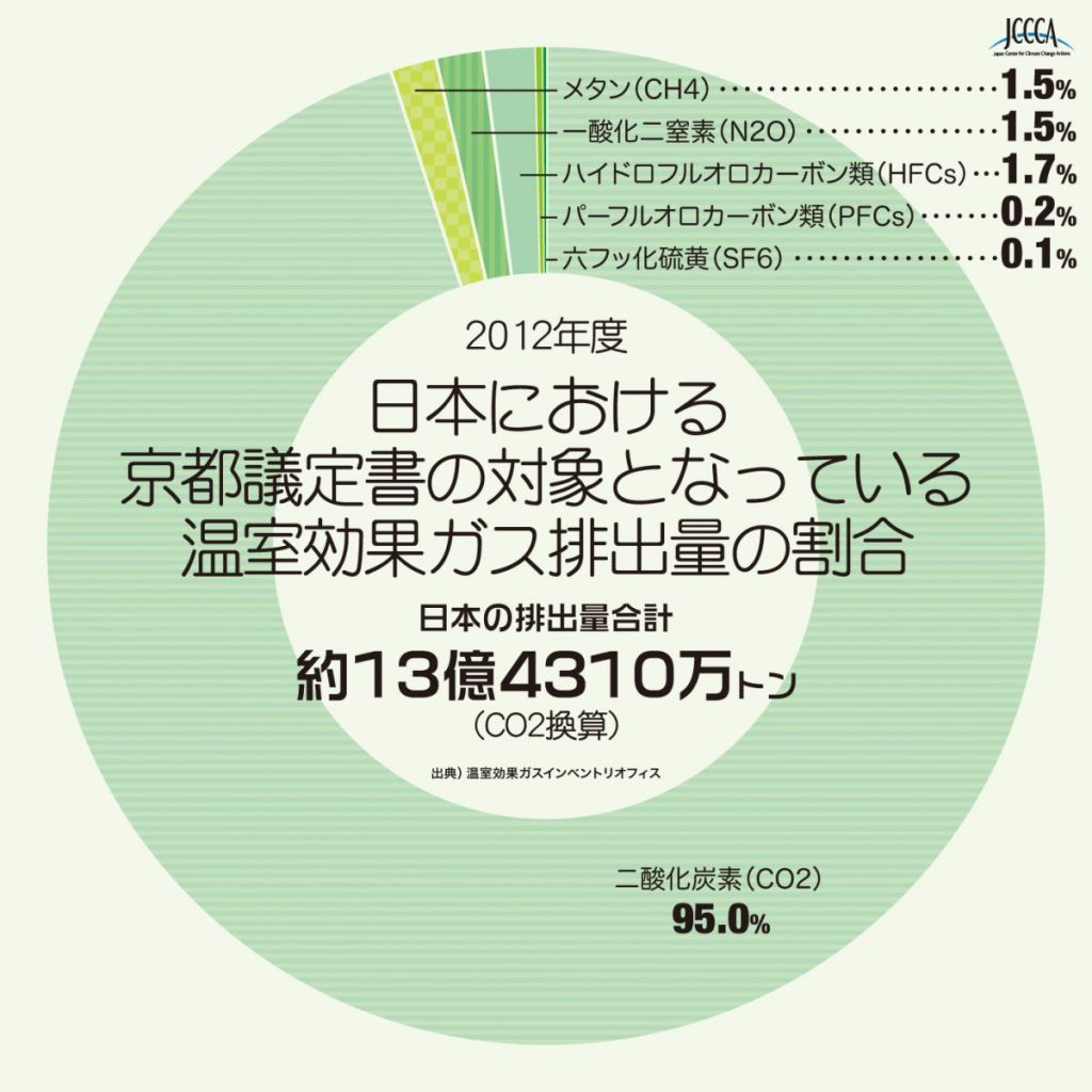 A8_1-●図　日本における二酸化炭素排出量（2012度）