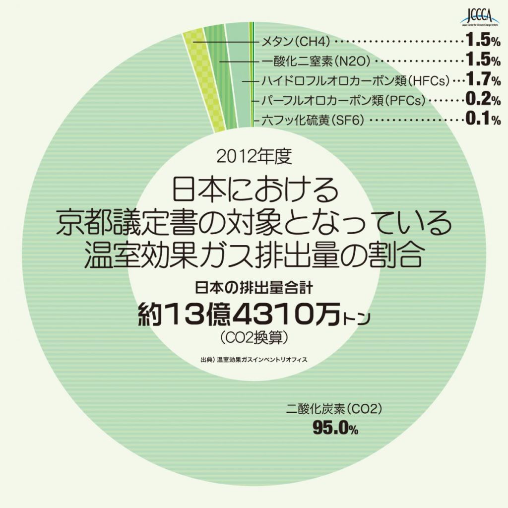 は と 温室 ガス 効果