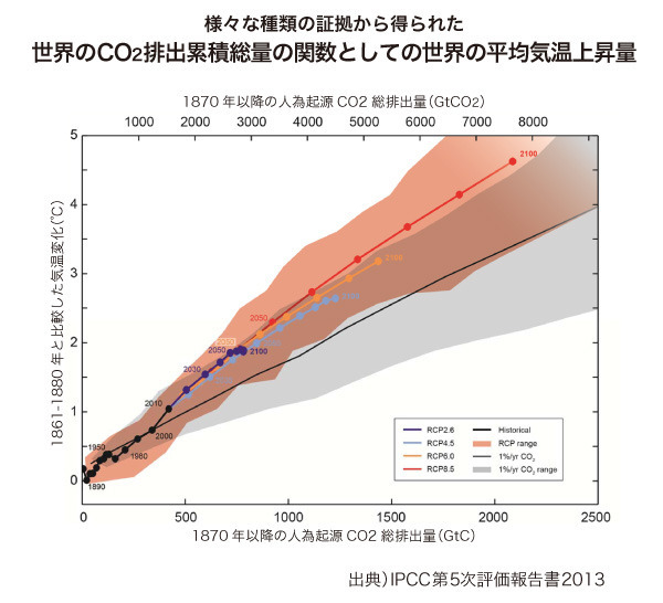 IPCC第4次評価報告書の第1作業部会報告書の概要（2007年） (01