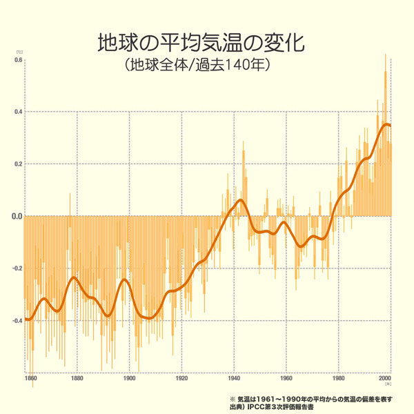 ●図　世界の平均気温変化