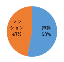 戸建53％　マンション47％