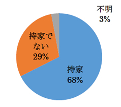 持家68％　持家でない29％