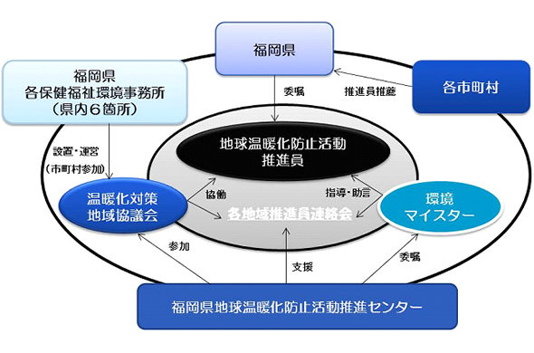 推進員の活動支援体制のイメージ図