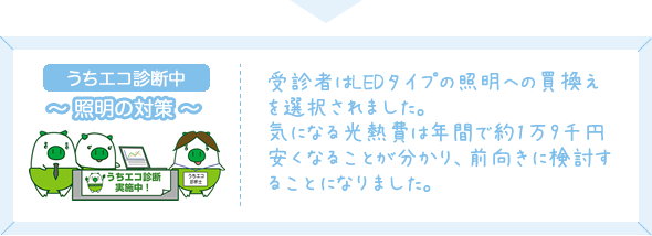 受診者はLEDタイプの照明への買換えを選択されました。気になる光熱費は年間で約1万9千円安くなることが分かり、前向きに検討することになりました。