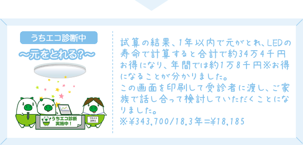 試算の結果、1年以内で元がとれ、LEDの寿命で計算すると合計で約34万4千円お得になり、年間では約1万8千円※お得になることが分かりました。この画面を印刷して受診者に渡し、ご家族で話し合って検討していただくことになりました。※343,700円/18.3年＝18,185円