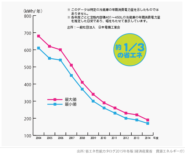 年間消費電力の推移グラフ