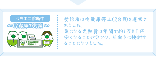 受診者は冷蔵庫停止(２台目)を選択されました。気になる光熱費は年間で約1万8千円安くなることが分かり、前向きに検討することになりました。