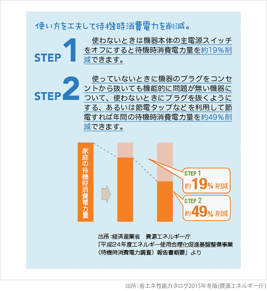 使い方を工夫して待機時消費電力を削減。1.使わないときは機器本体の主電源スイッチをオフにすると待機時消費電力量を約19％削減できます。2.使っていないときに機器のプラグをコンセントから抜いても機能的に問題が無い機器について、使わないときにプラグを抜くようにする、あるいは節電タップなどを利用して節電すれば年間の待機時消費電力量を約49％削減できます。