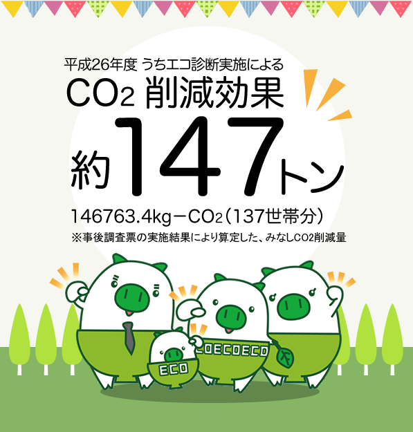 平成26年度うちエコ診断実施によるco2削減効果約147トン　146763.4kg－CO2（137世帯分）　※事後調査票の実施結果により算定した、みなしCO2削減量