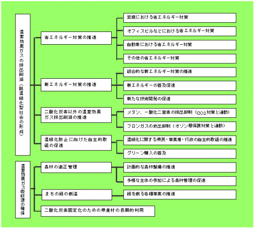 福岡県における地球温暖化対策の施策体系図