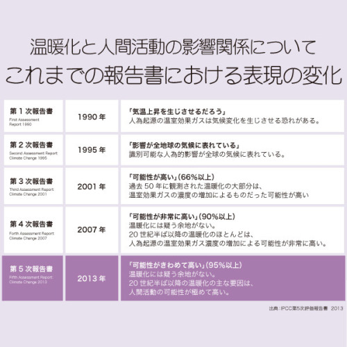 人間活動