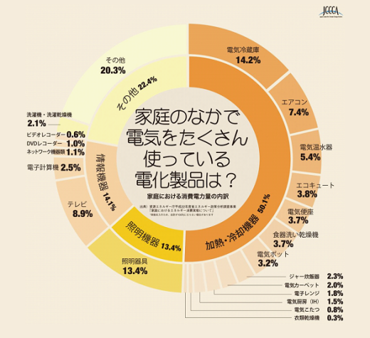 家庭における消費電力の内訳