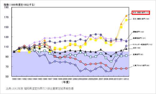 部門別二酸化炭素排出量の伸び率グラフ