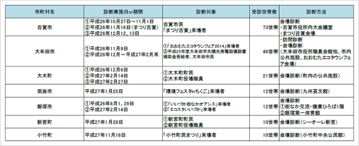 市町村主導による診断会の実施内容表