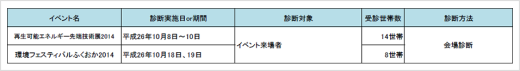 イベントにおける診断会の実施内容表