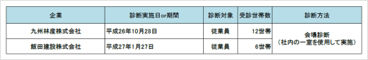 企業における診断会の実施内容表