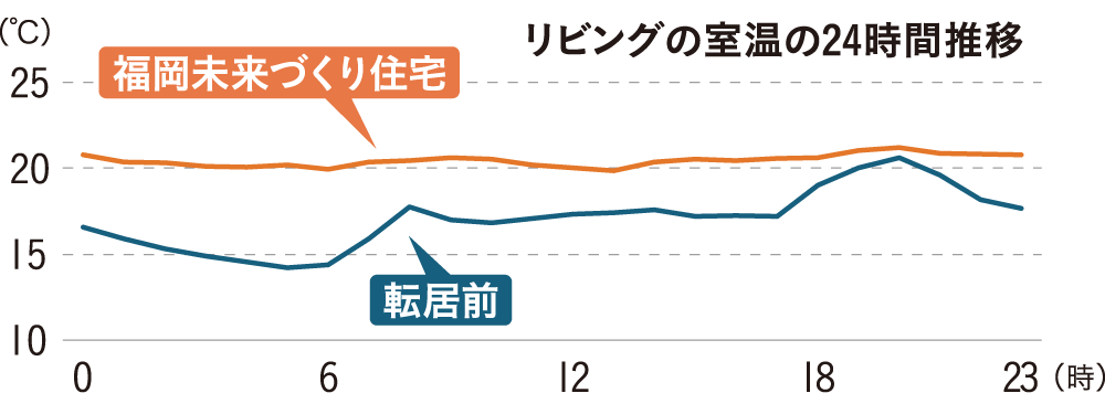 リビングの室温の24時間推移