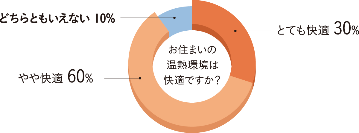 お住まいの温熱環境は快適ですか？の円グラフ。とても快適30%、やや快適60%、どちらともいえない10%