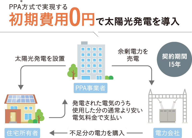 初期費用0円で太陽光発電を導入