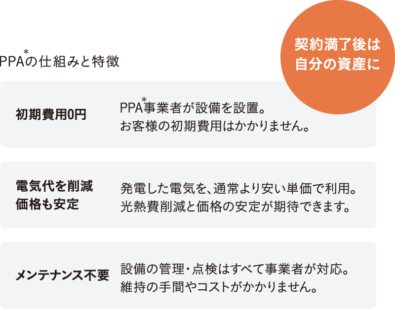 PPAの仕組みと特徴