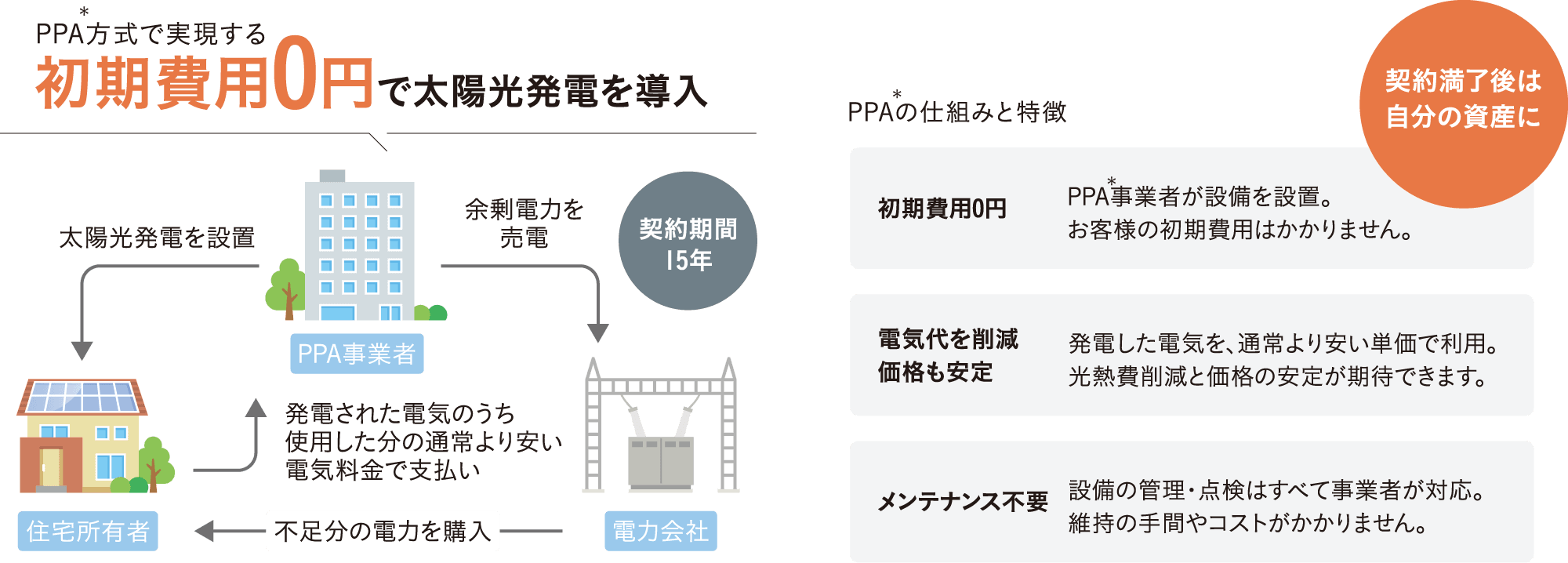 初期費用0円で太陽光発電を導入・PPAの仕組みと特徴
