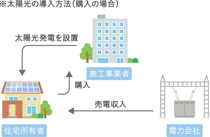 太陽光の導入方法（購入の場合）