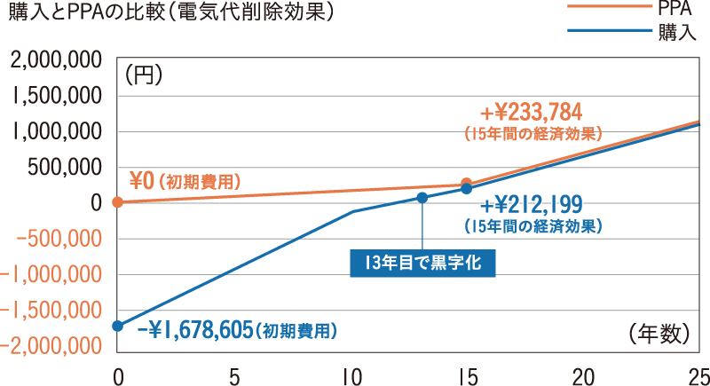 購入とPPAの比較（電気代削除効果）