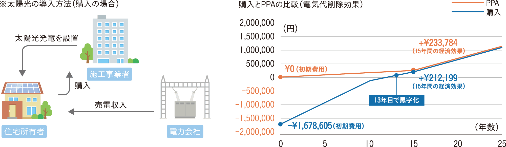 太陽光の導入方法（購入の場合）・購入とPPAの比較（電気代削除効果）