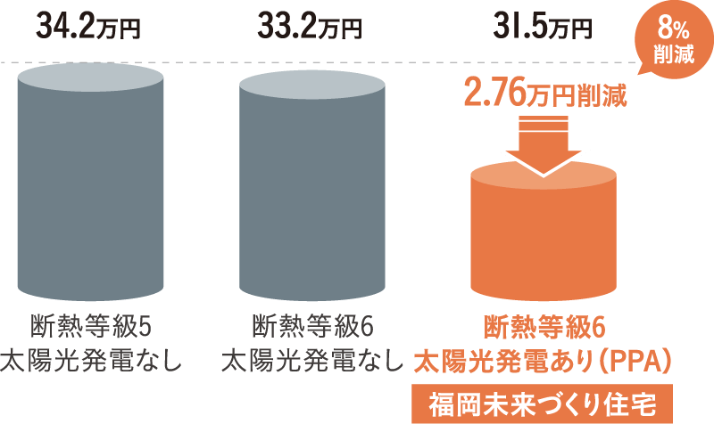 1年間ではこれだけお得