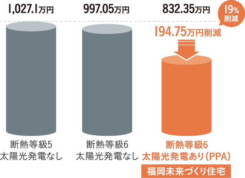 30年間ではこれだけお得
