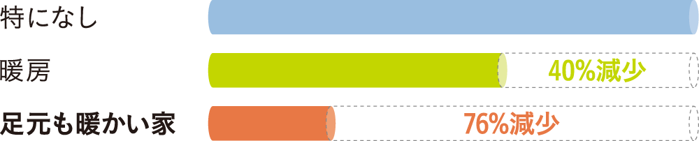 学校/保育園の欠席の図