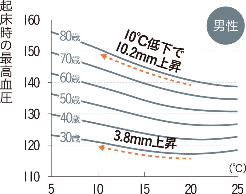 起床時の最高血圧（男性）