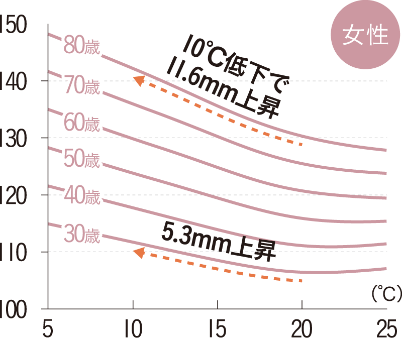 起床時の最高血圧（女性）