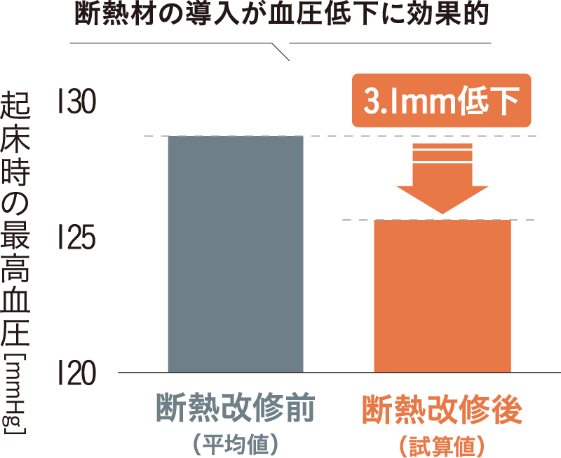 断熱材の導入が血圧低下に効果的