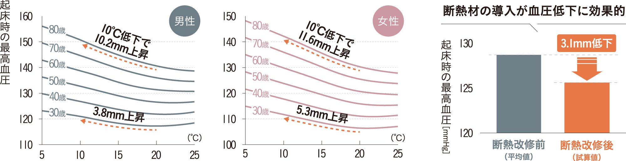 起床時の最高血圧（男性）・起床時の最高血圧（女性）・断熱材の導入が血圧低下に効果的