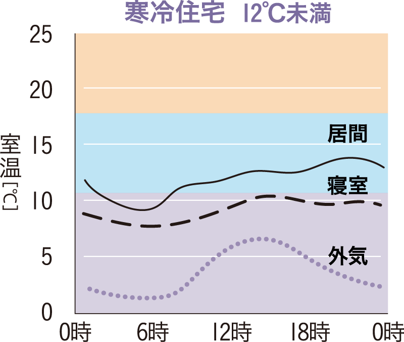 寒冷住宅12度未満