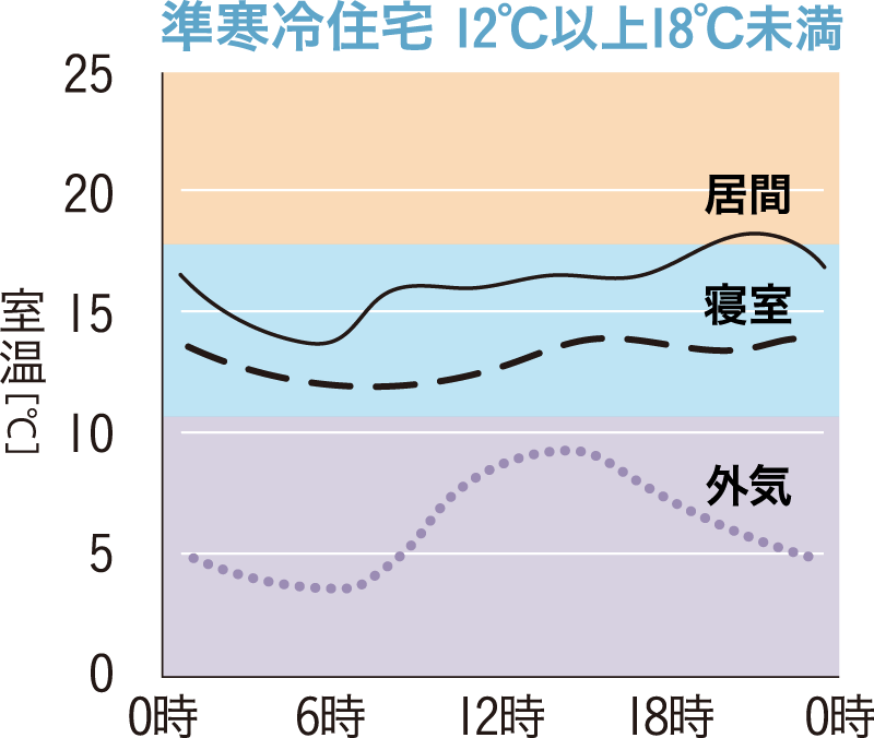 準寒冷住宅12度以上18度未満