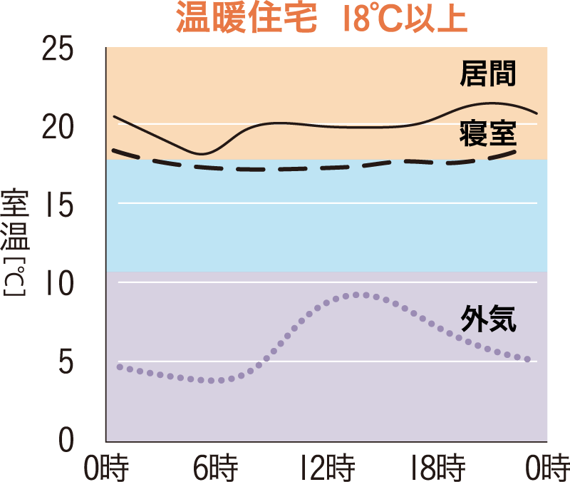 温暖住宅18度以上