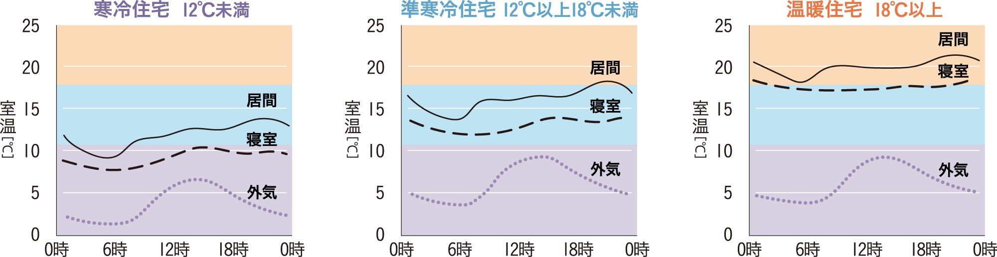 寒冷住宅12度未満・準寒冷住宅12度以上18度未満・温暖住宅18度以上